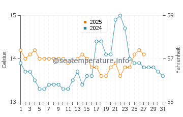 Nigran water temp chart in March