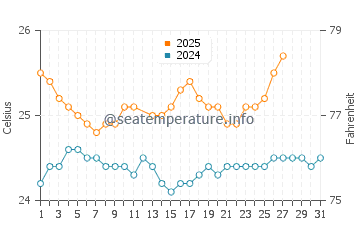 Nimitz Beach water temp chart in March