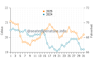 Temperatura da água em Ninety Mile Beach em março