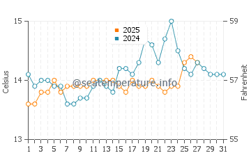 Temperature dell'acqua a Niolon a marzo