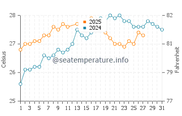 Niquero water temp chart in March