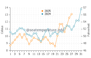 Nishinomiya water temp chart in March