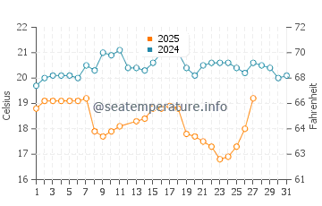 Nishinoomote water temp chart in March