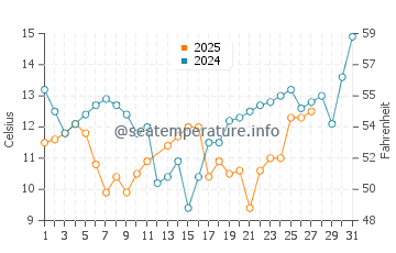 Nishio water temp chart in March