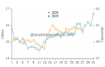 Nissaki water temp chart in March