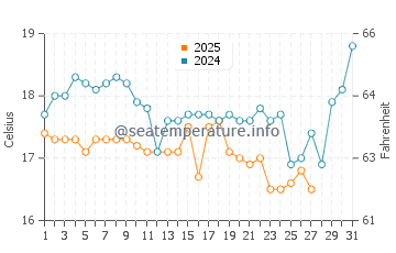 Nisyros water temp chart in March