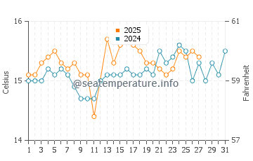 Wassertemperatur Nizza di Sicilia im März