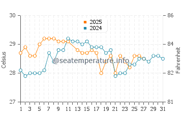 Temperature dell'acqua a Nkhata Bay a marzo