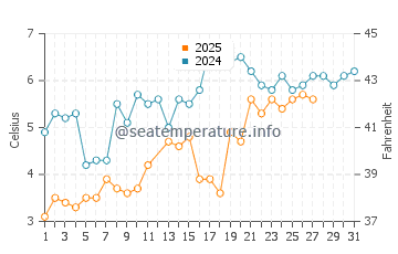 Noank water temp chart in March