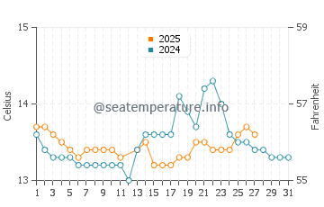 Noia water temp chart in March