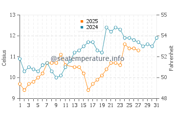 Temperature dell'acqua a Noirmoutier-en-l'Île a marzo