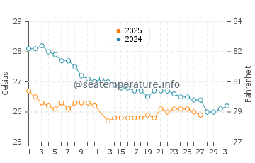 Temperature dell'acqua a Noosa Heads a marzo