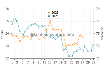 Norah Head water temp chart in March