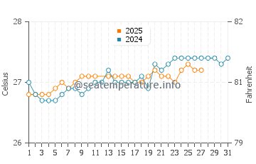 Temperature dell'acqua a Norman Island a marzo
