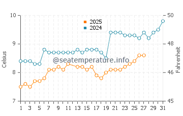 Normans Bay water temp chart in March