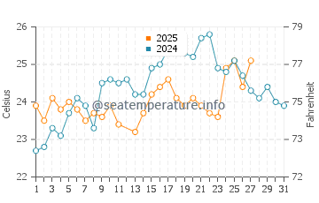 North Bay Village water temp chart in March