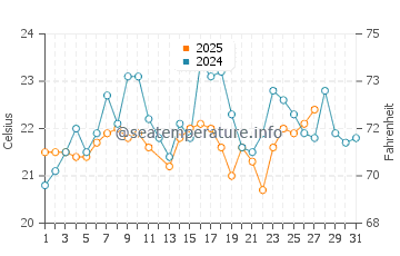 North Beach water temp chart in March