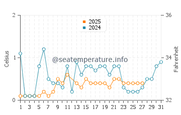 North Channel water temp chart in March