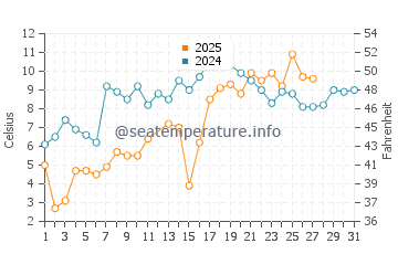 North East water temp chart in March