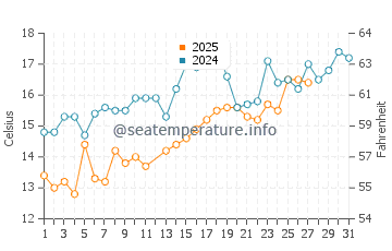North Forest Beach water temp chart in March