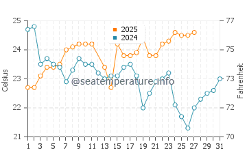 North Haven water temp chart in March