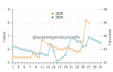 North Lake Tahoe water temp chart in March