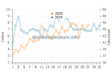 North Middletown water temp chart in March