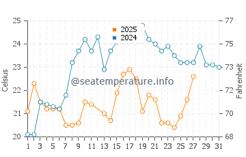 North Port water temp chart in March