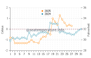 North Rustico water temp chart in March