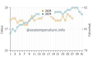 North Side water temp chart in March
