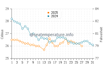North Stradbroke Island water temp chart in March