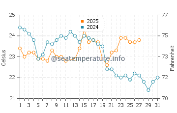 North Sydney water temp chart in March