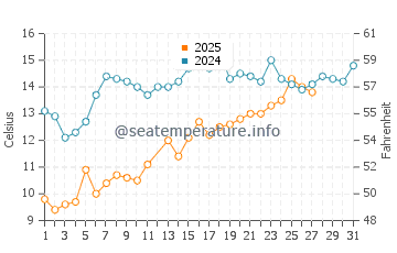 Temperature dell'acqua a North Topsail Beach a marzo