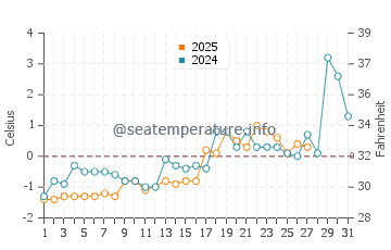 Northumberland Strait water temp chart in March
