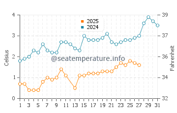 Norton Shores water temp chart in March