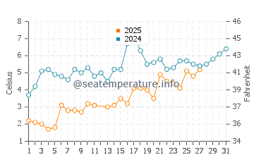 Temperature dell'acqua a Norwalk a marzo