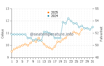 Nostang water temp chart in March