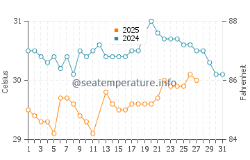 Temperature dell'acqua a Nosy Be a marzo