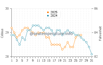 Temperature dell'acqua a Nosy Boraha a marzo