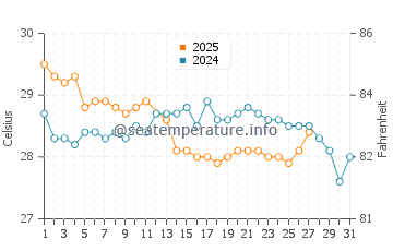 Temperatura del agua en Nosy Varika en marzo