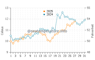 Temperature dell'acqua a Notre-Dame-de-Monts a marzo