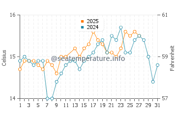 Wassertemperatur Notteri im März