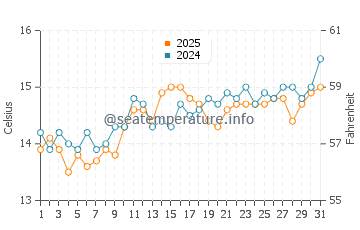 Temperatura vode u Nova Siri Scalo u ožujku