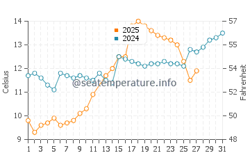 Nowshahr water temp chart in March