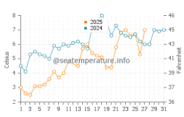 Wassertemperatur Noyack im März