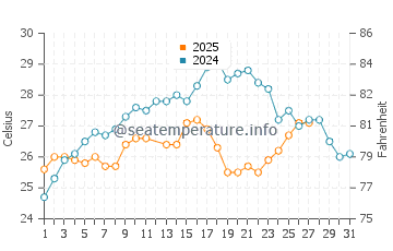 Nueva Gerona water temp chart in March