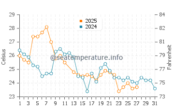 Nueva Palmira water temp chart in March