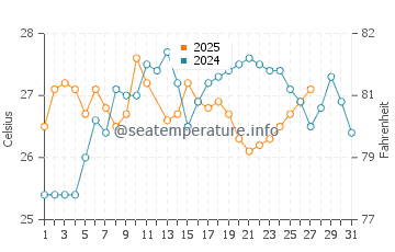 Nuevitas water temp chart in March