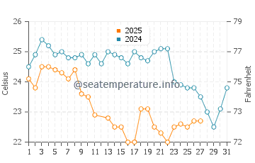 Temperatura da água em Nuevo Vallarta em março