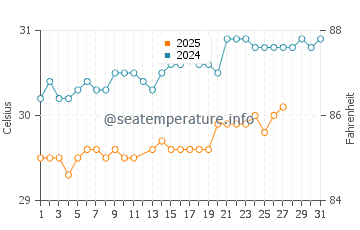 Temperatura vode u Nukunonu u ožujku